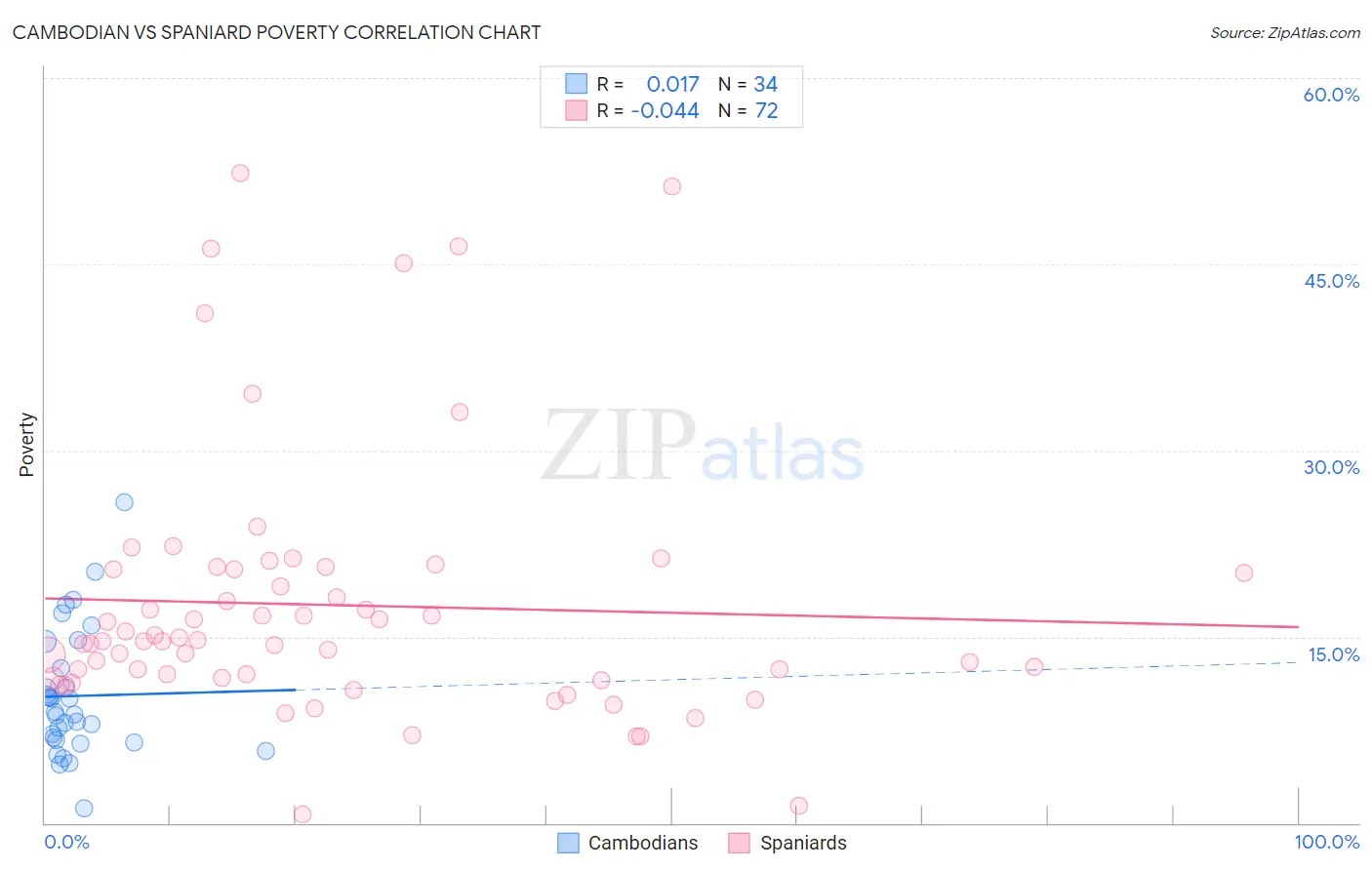Cambodian vs Spaniard Poverty