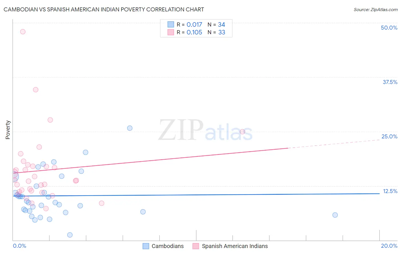 Cambodian vs Spanish American Indian Poverty