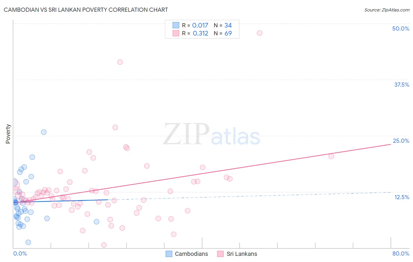 Cambodian vs Sri Lankan Poverty