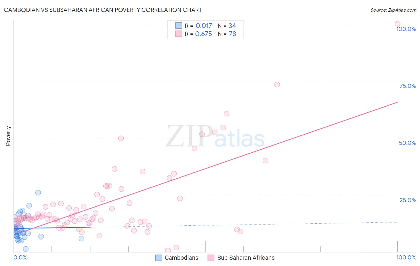 Cambodian vs Subsaharan African Poverty
