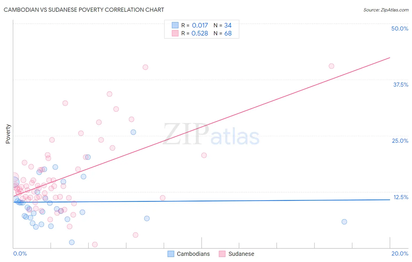 Cambodian vs Sudanese Poverty