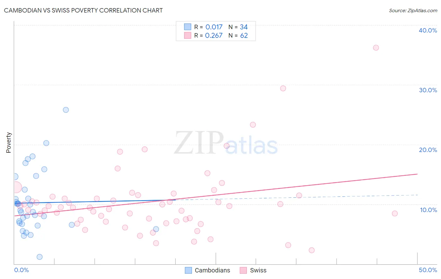 Cambodian vs Swiss Poverty