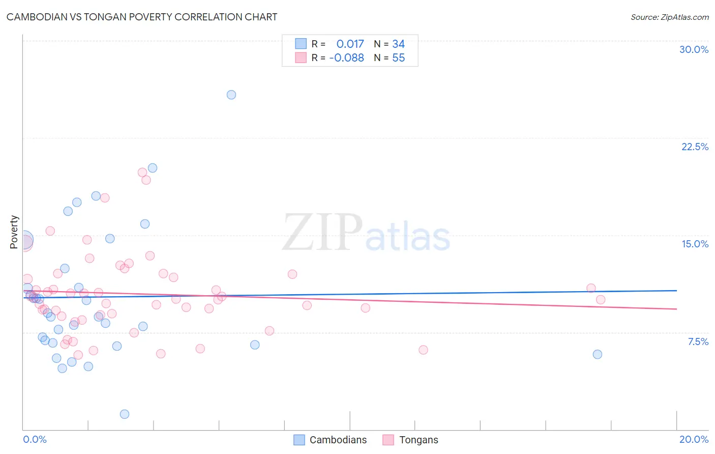 Cambodian vs Tongan Poverty