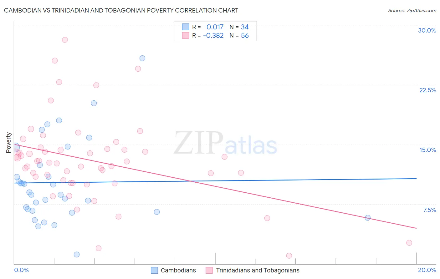 Cambodian vs Trinidadian and Tobagonian Poverty