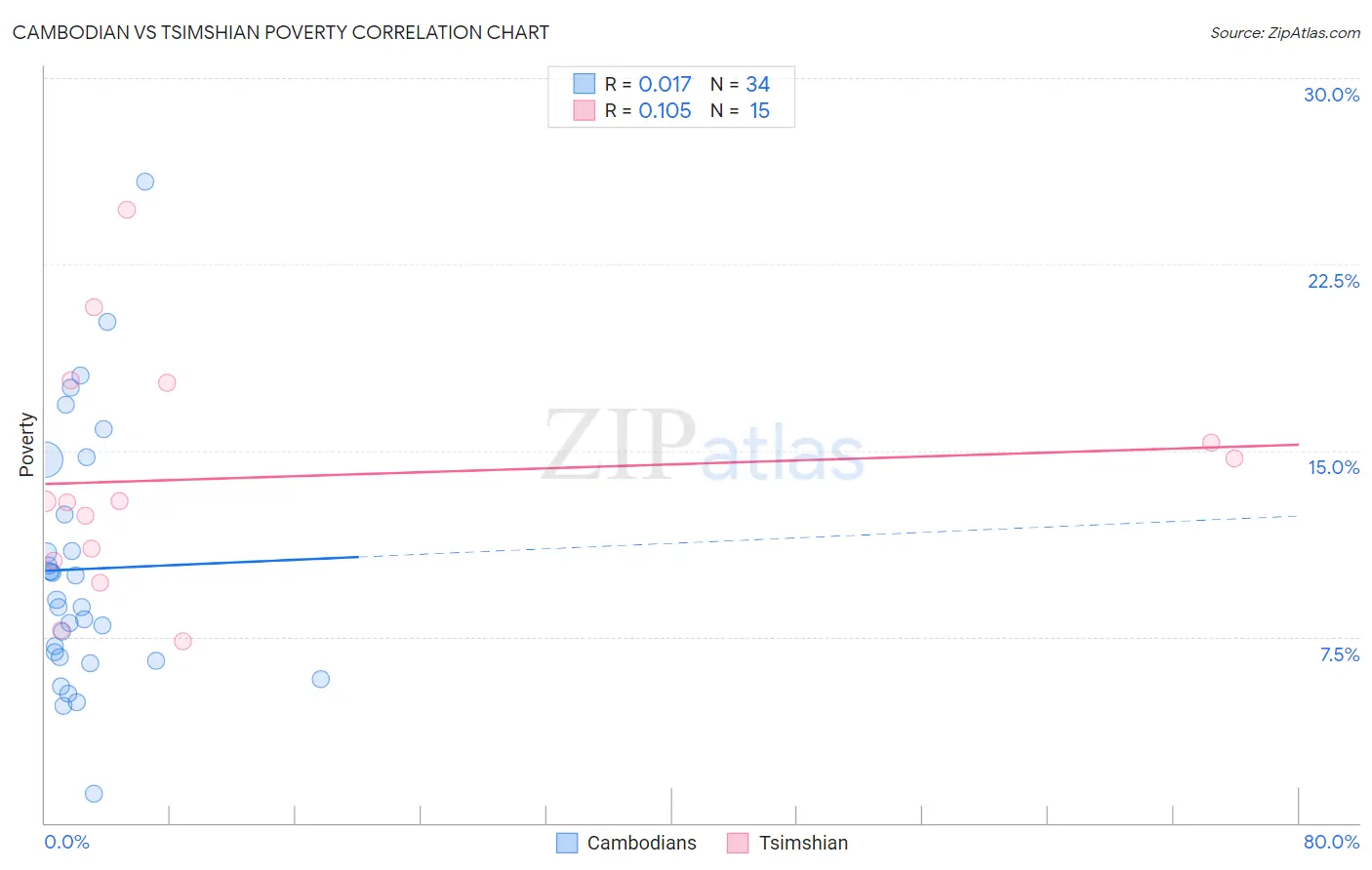 Cambodian vs Tsimshian Poverty