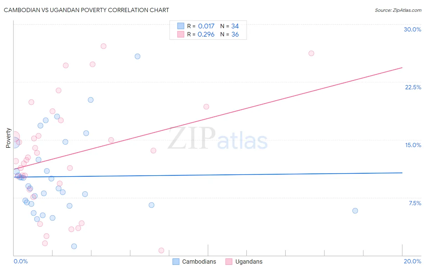 Cambodian vs Ugandan Poverty
