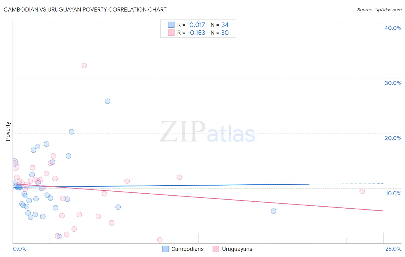 Cambodian vs Uruguayan Poverty