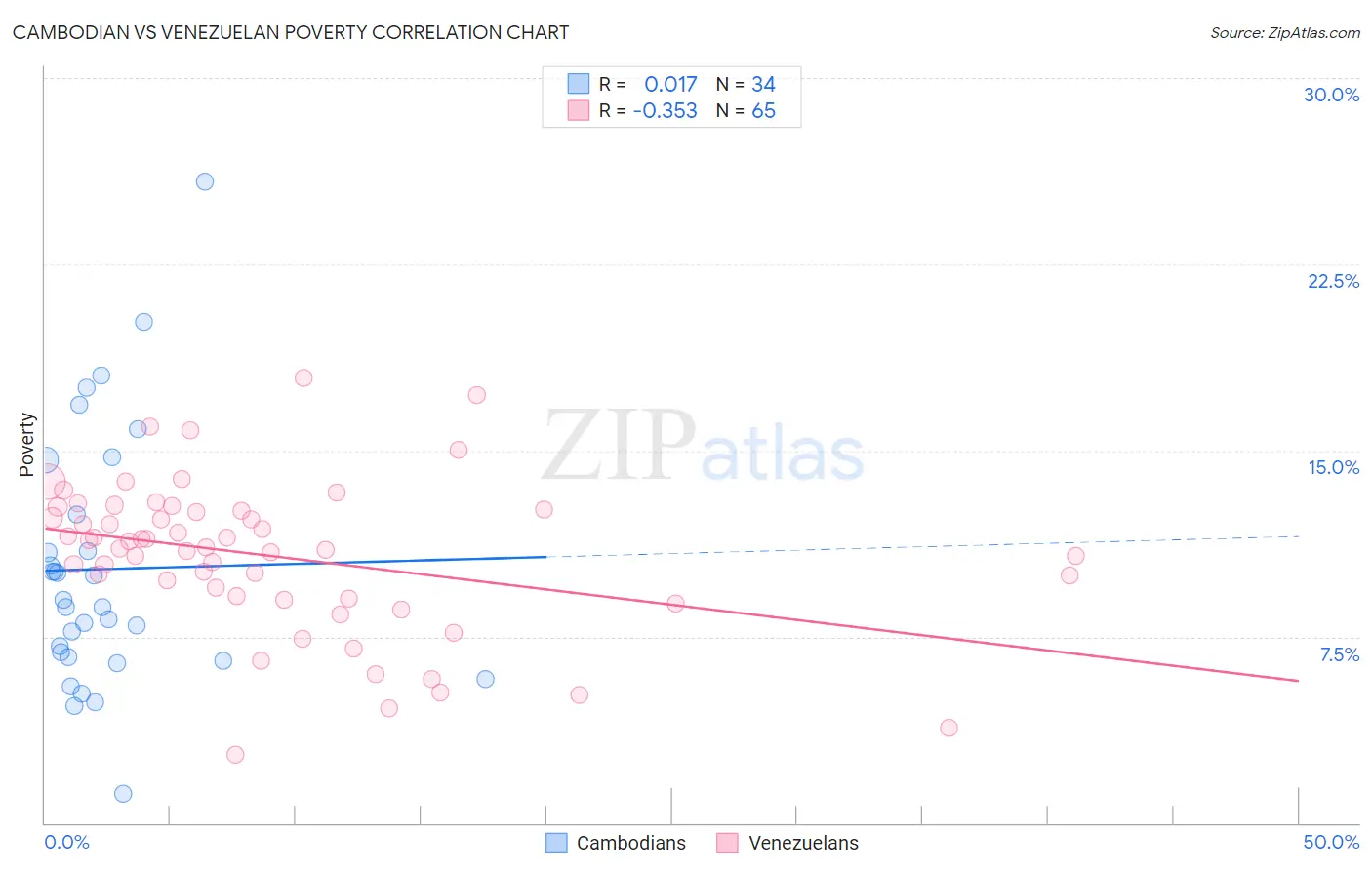 Cambodian vs Venezuelan Poverty