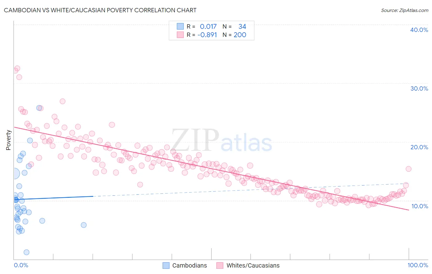 Cambodian vs White/Caucasian Poverty