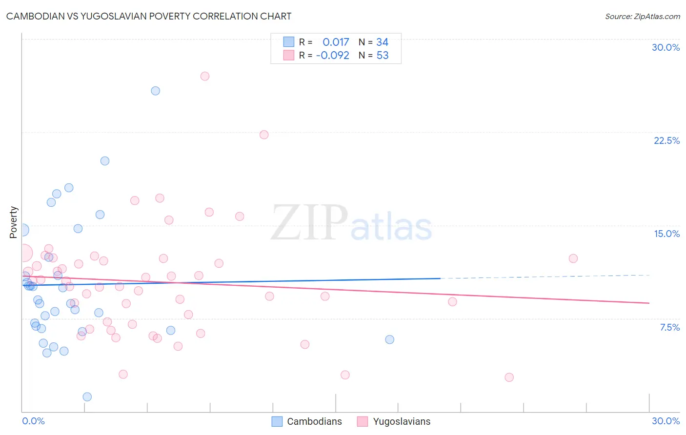 Cambodian vs Yugoslavian Poverty