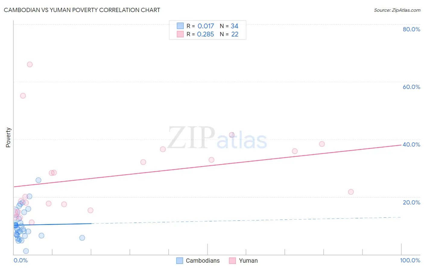 Cambodian vs Yuman Poverty