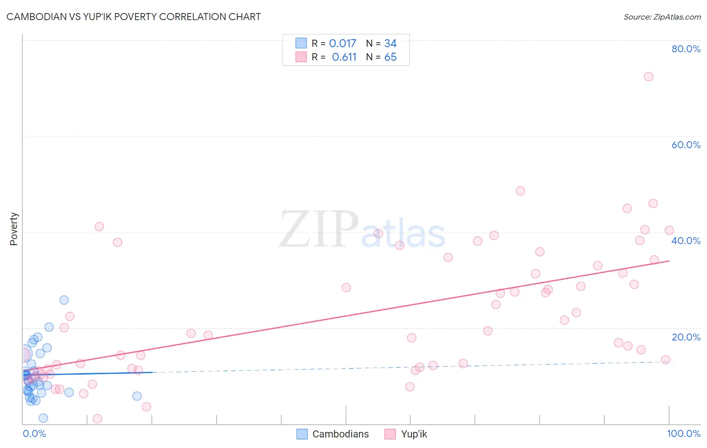Cambodian vs Yup'ik Poverty