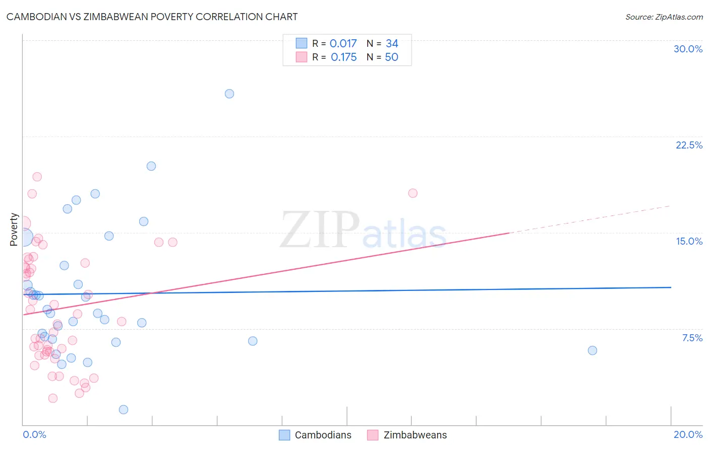 Cambodian vs Zimbabwean Poverty