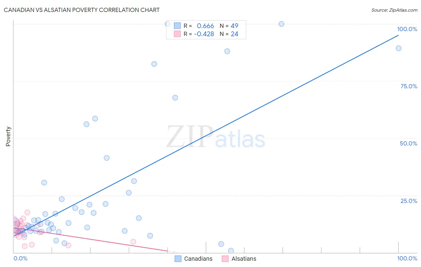 Canadian vs Alsatian Poverty