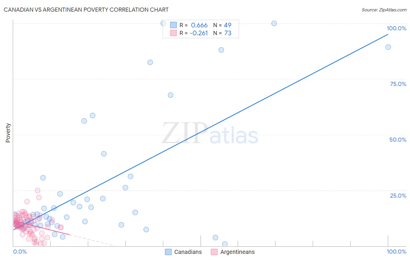 Canadian vs Argentinean Poverty