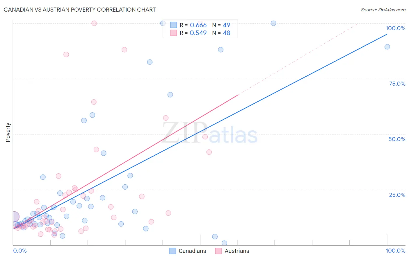 Canadian vs Austrian Poverty