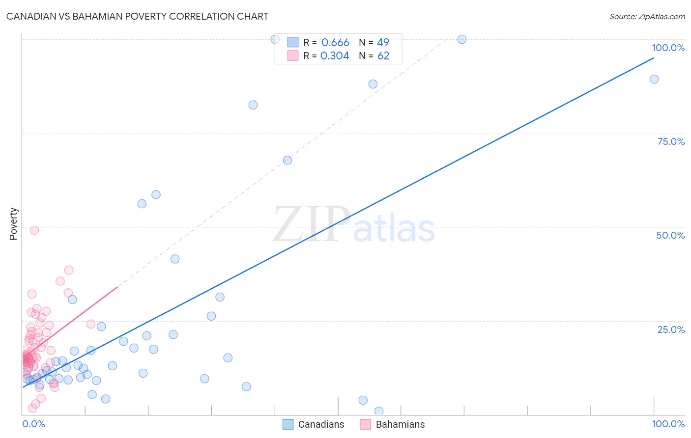 Canadian vs Bahamian Poverty