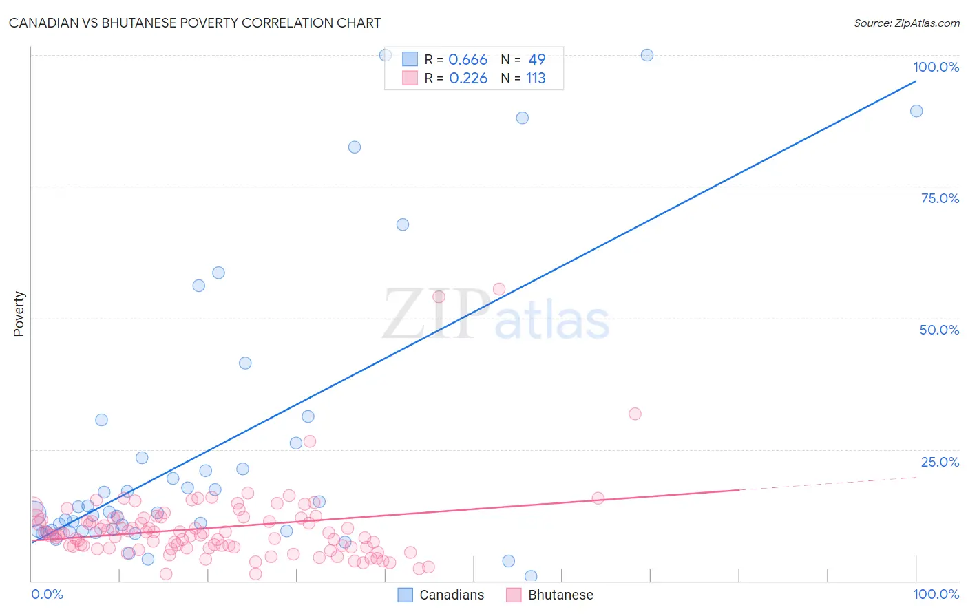 Canadian vs Bhutanese Poverty