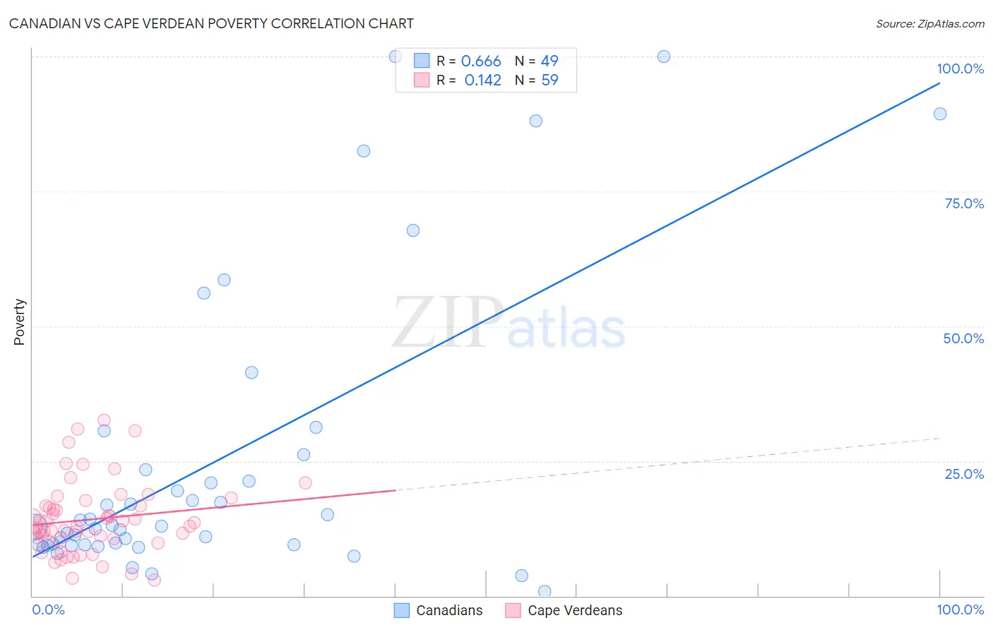 Canadian vs Cape Verdean Poverty