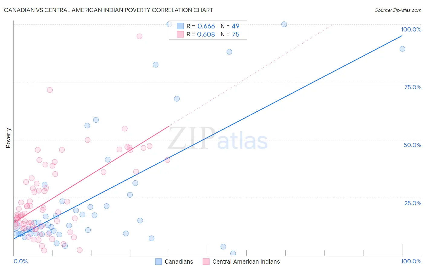 Canadian vs Central American Indian Poverty