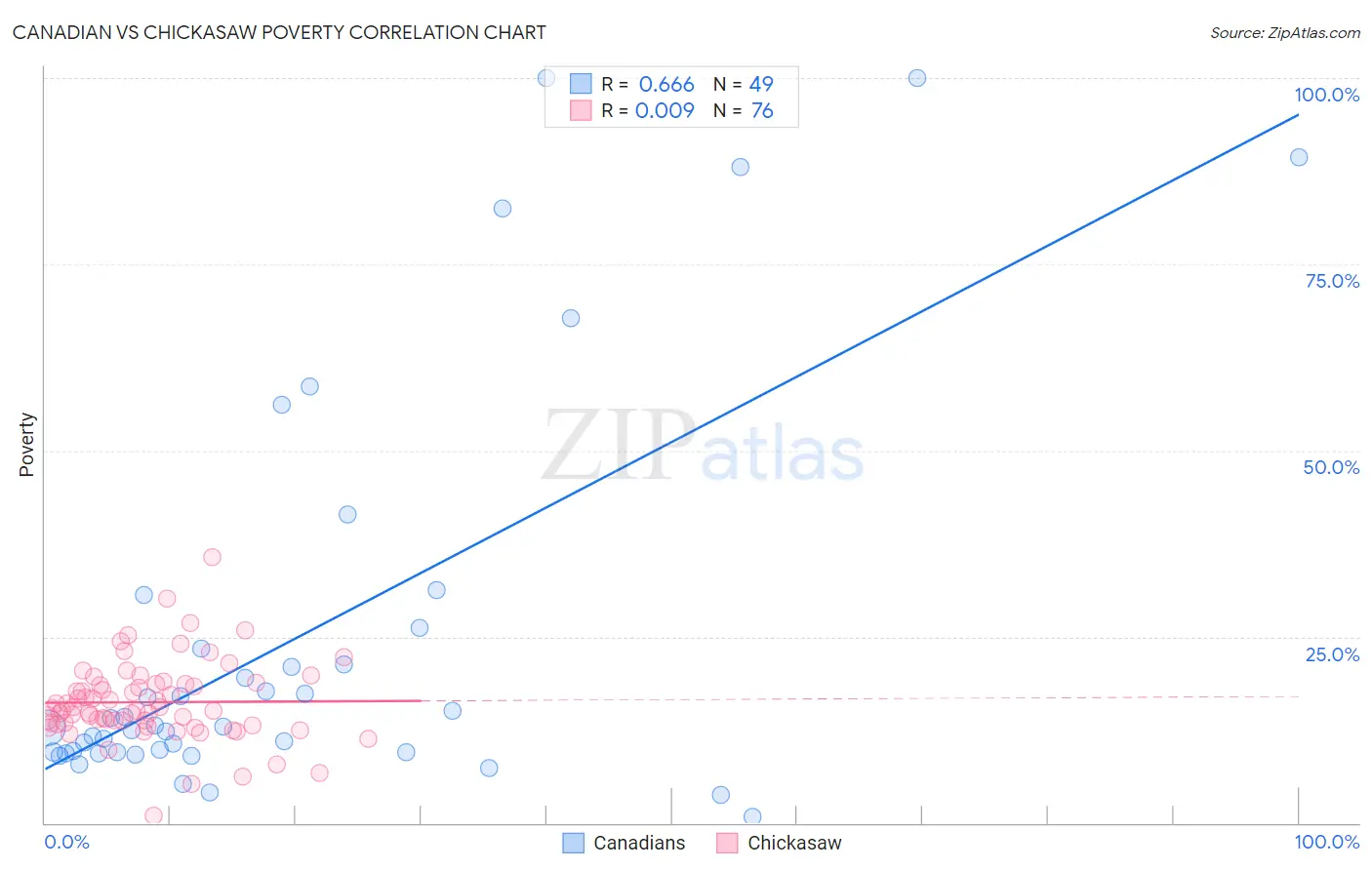 Canadian vs Chickasaw Poverty