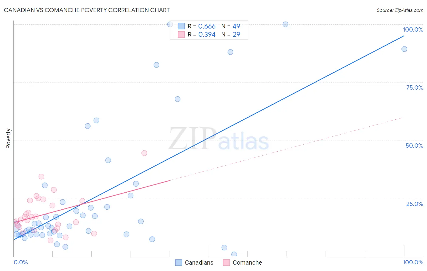 Canadian vs Comanche Poverty