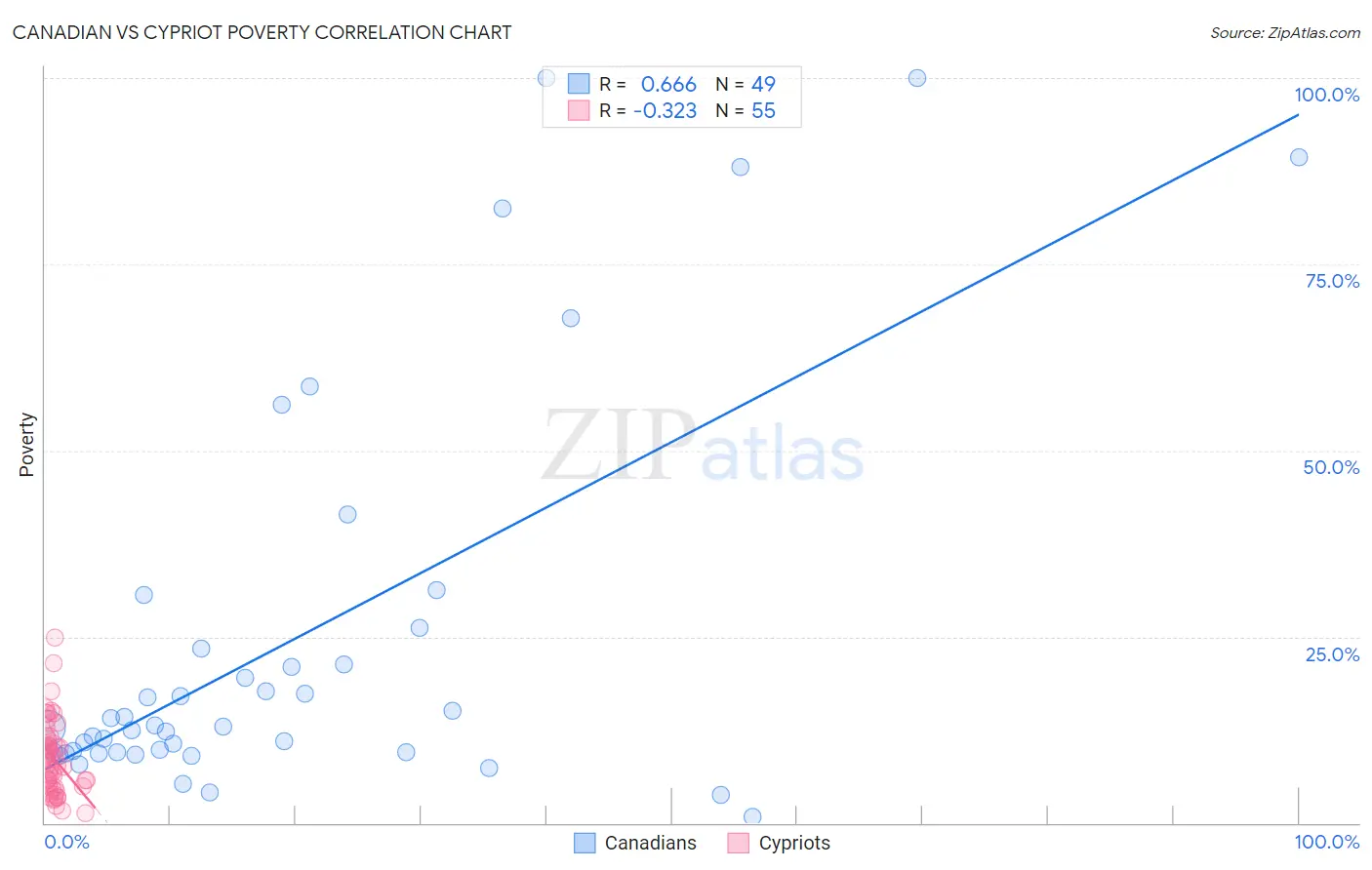 Canadian vs Cypriot Poverty