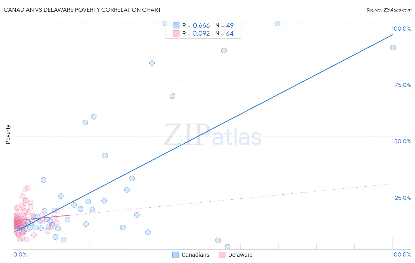 Canadian vs Delaware Poverty