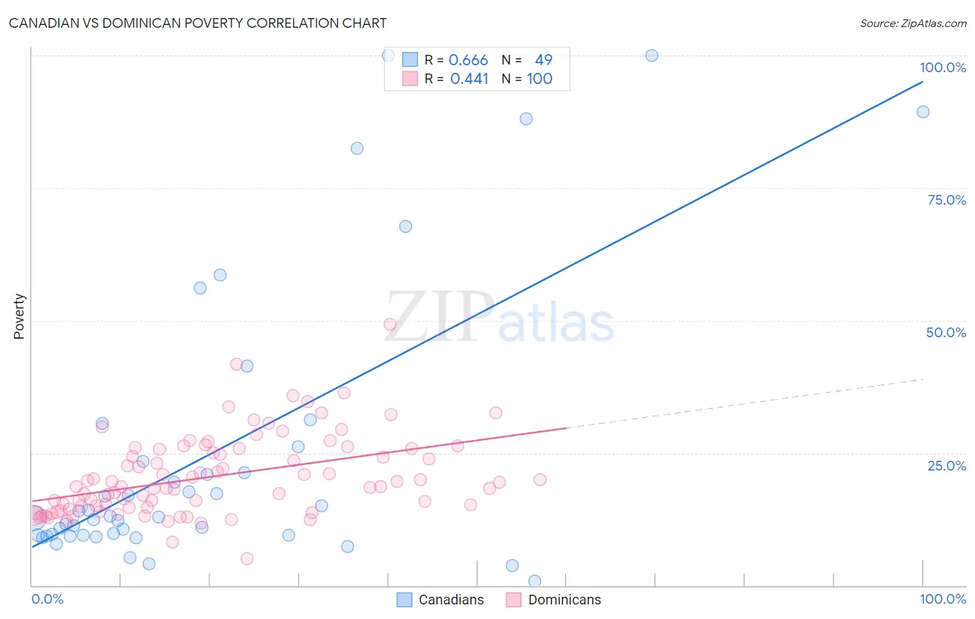 Canadian vs Dominican Poverty