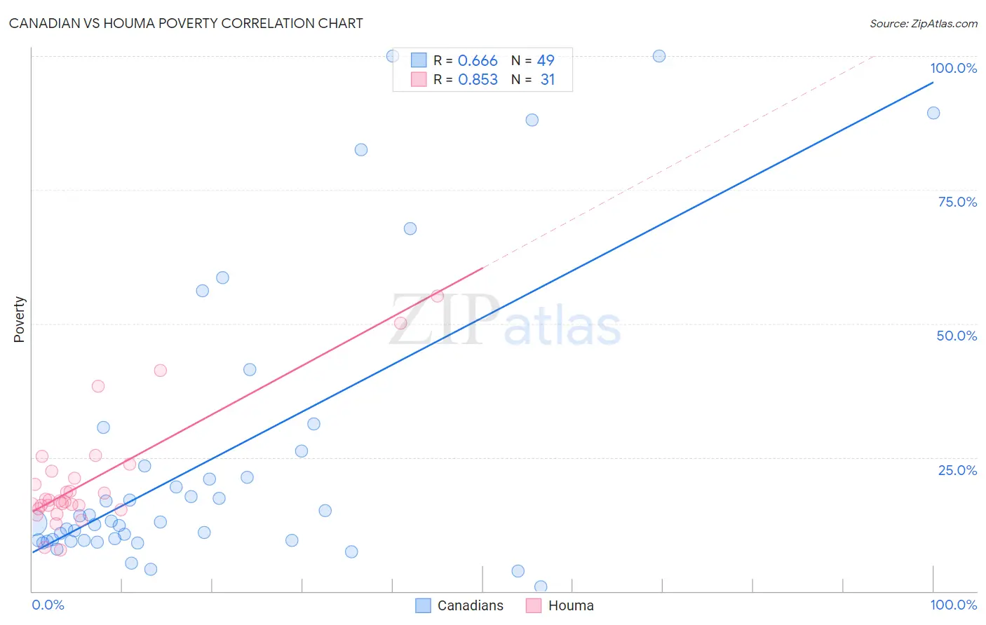 Canadian vs Houma Poverty