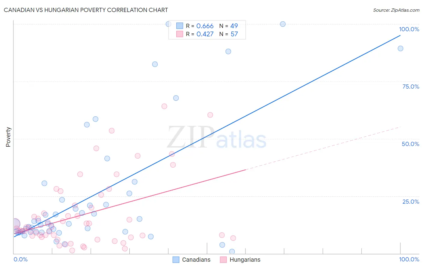Canadian vs Hungarian Poverty