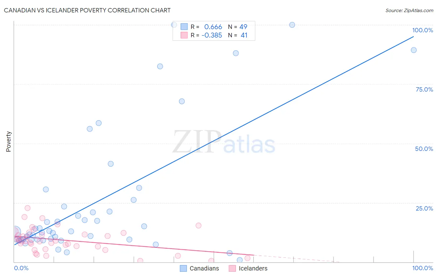 Canadian vs Icelander Poverty
