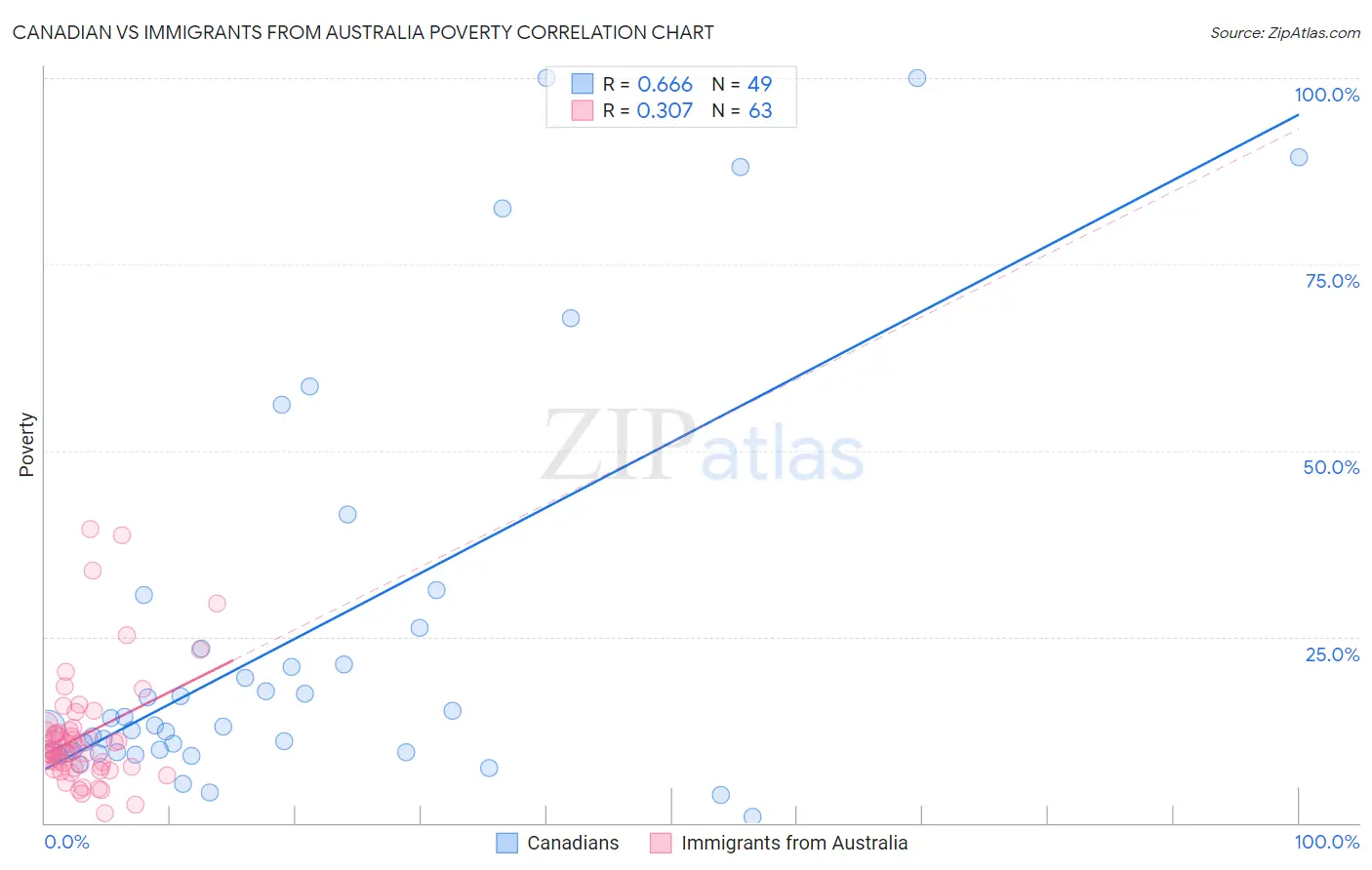 Canadian vs Immigrants from Australia Poverty