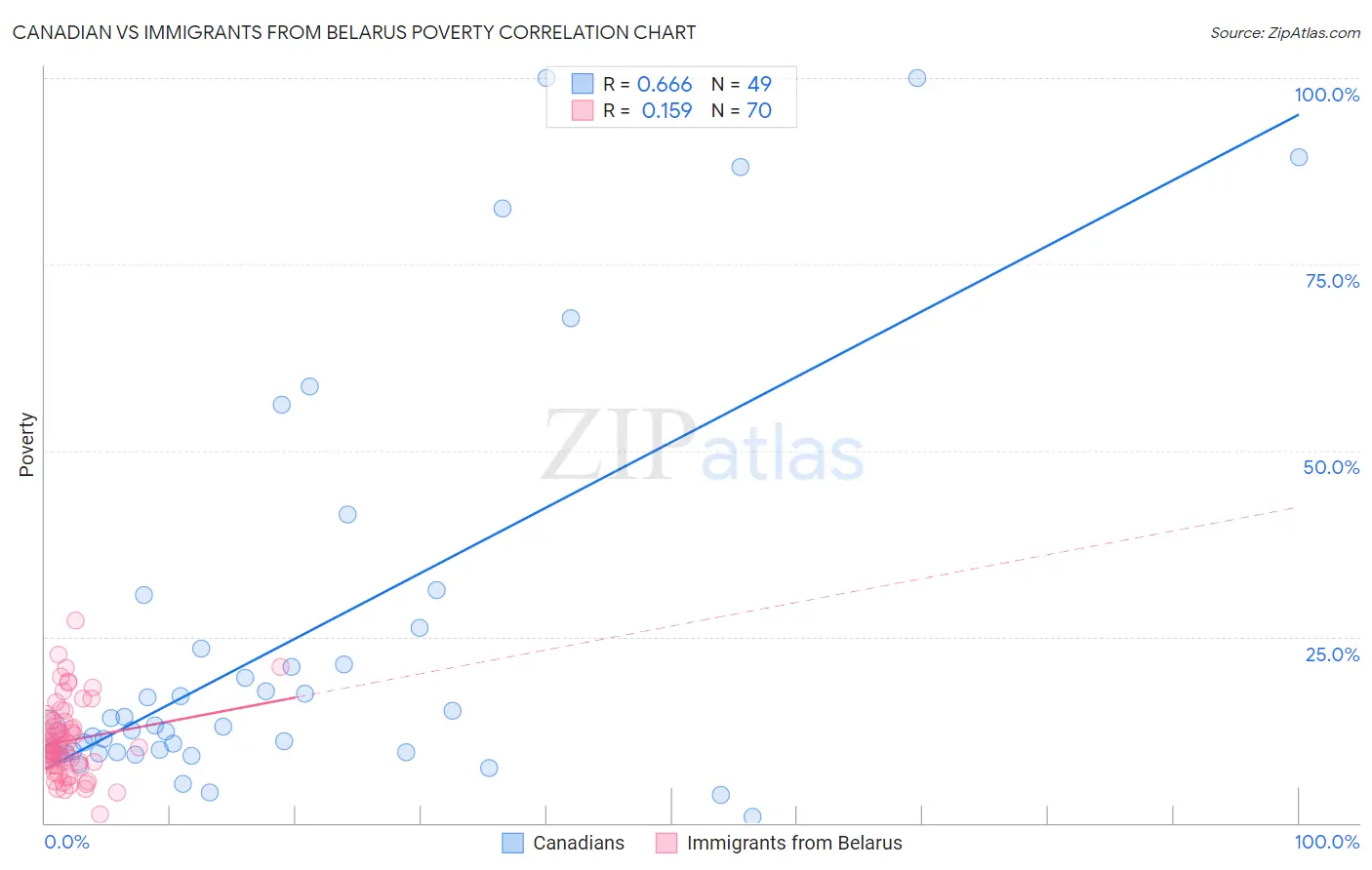 Canadian vs Immigrants from Belarus Poverty