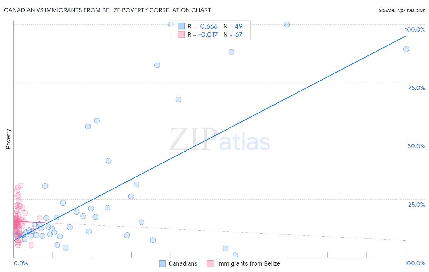 Canadian vs Immigrants from Belize Poverty