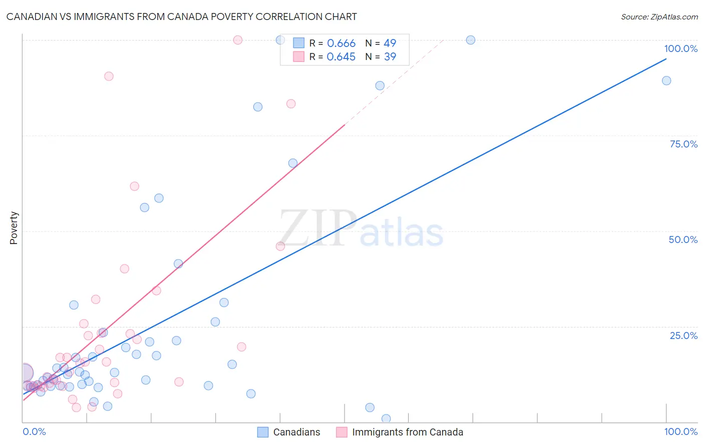 Canadian vs Immigrants from Canada Poverty