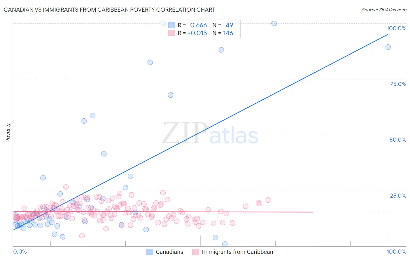 Canadian vs Immigrants from Caribbean Poverty