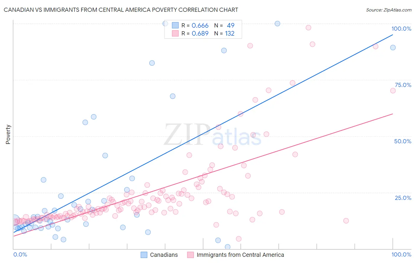 Canadian vs Immigrants from Central America Poverty