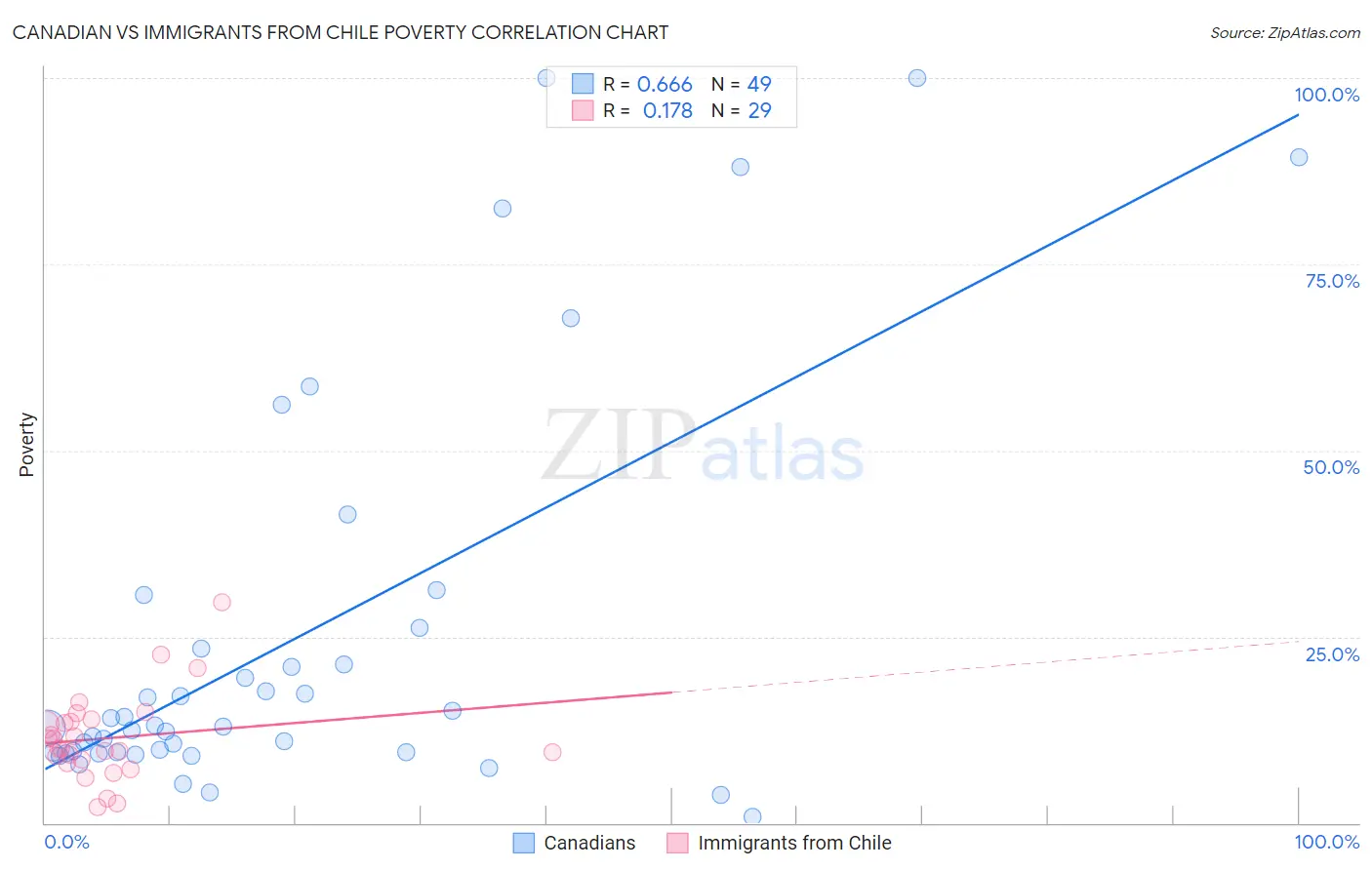 Canadian vs Immigrants from Chile Poverty