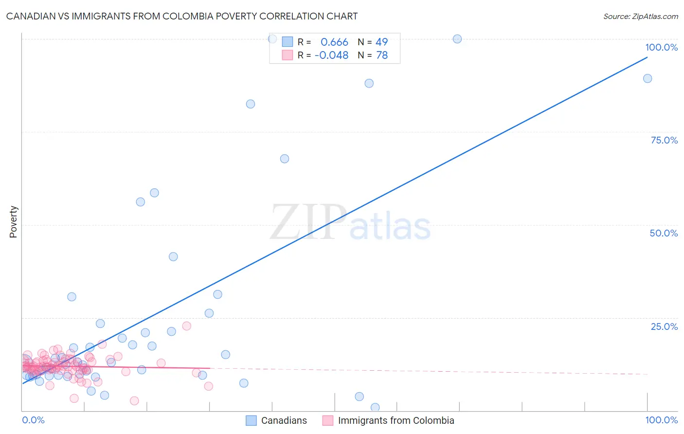 Canadian vs Immigrants from Colombia Poverty