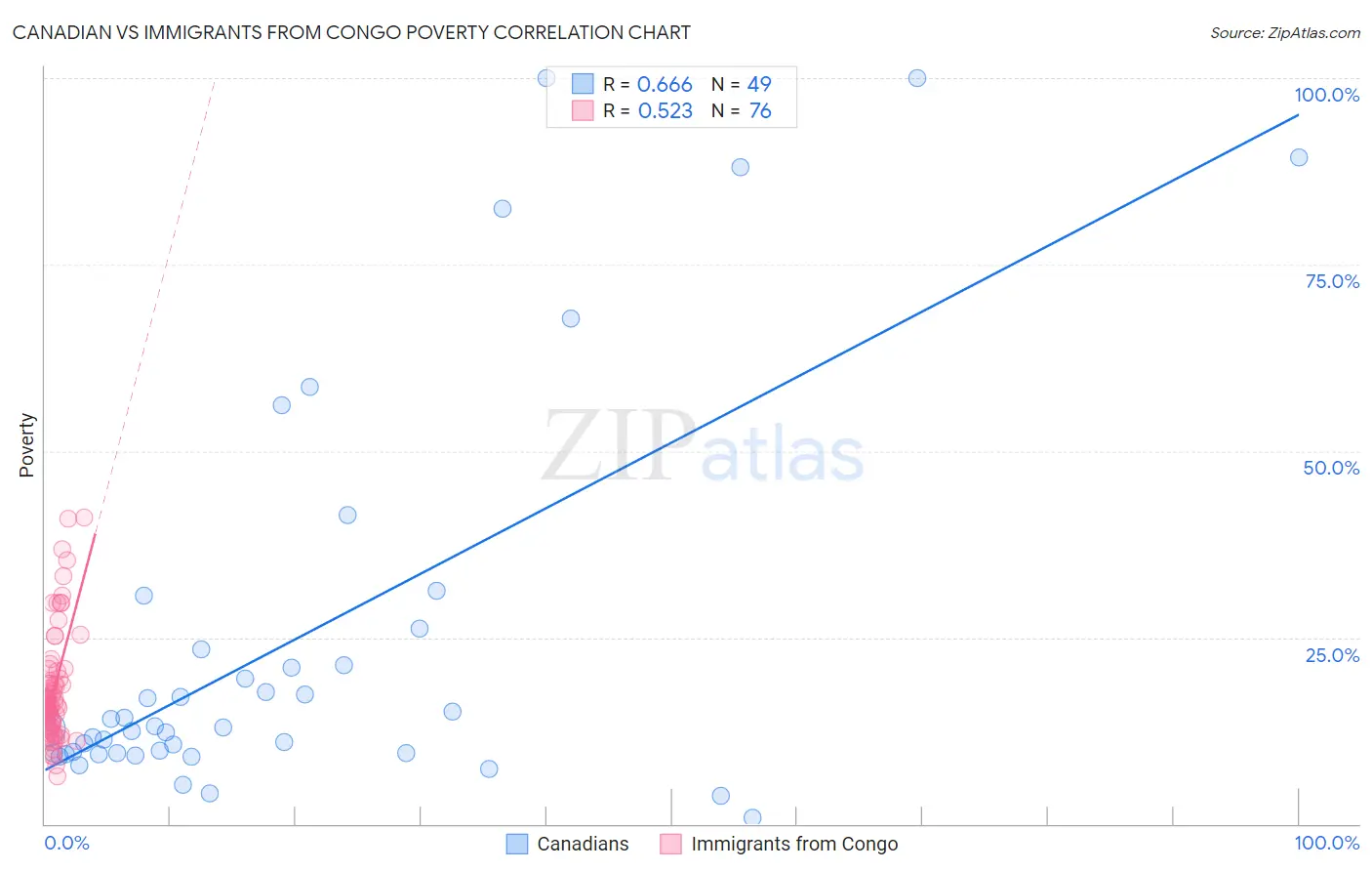 Canadian vs Immigrants from Congo Poverty