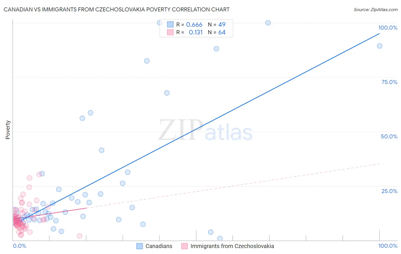 Canadian vs Immigrants from Czechoslovakia Poverty