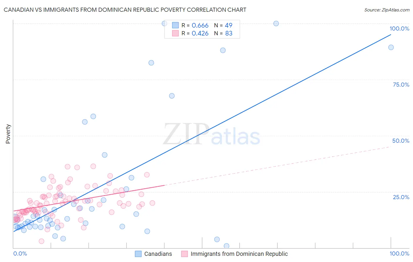 Canadian vs Immigrants from Dominican Republic Poverty