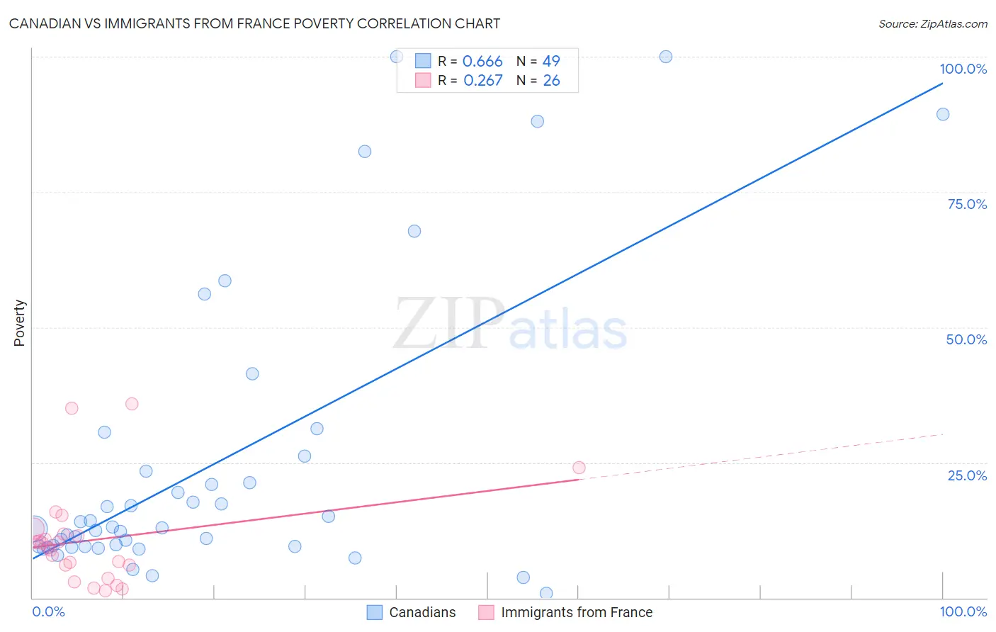 Canadian vs Immigrants from France Poverty
