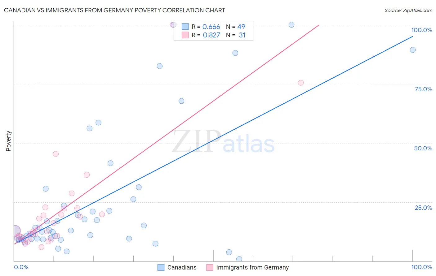 Canadian vs Immigrants from Germany Poverty