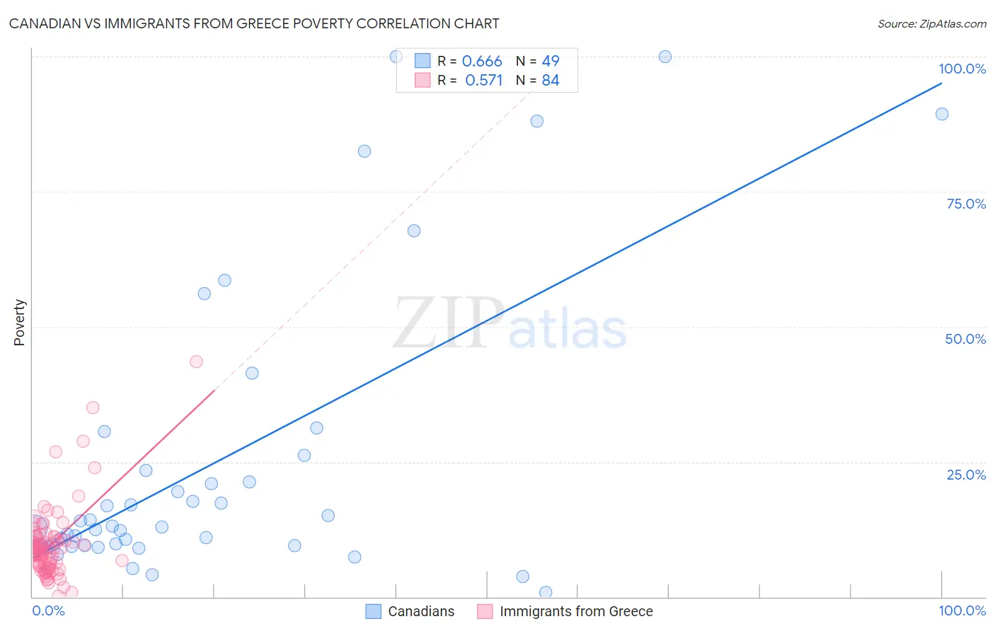 Canadian vs Immigrants from Greece Poverty