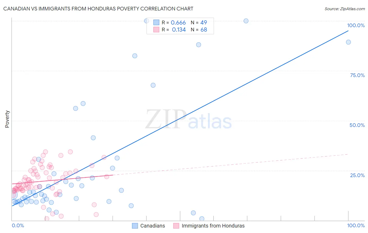 Canadian vs Immigrants from Honduras Poverty