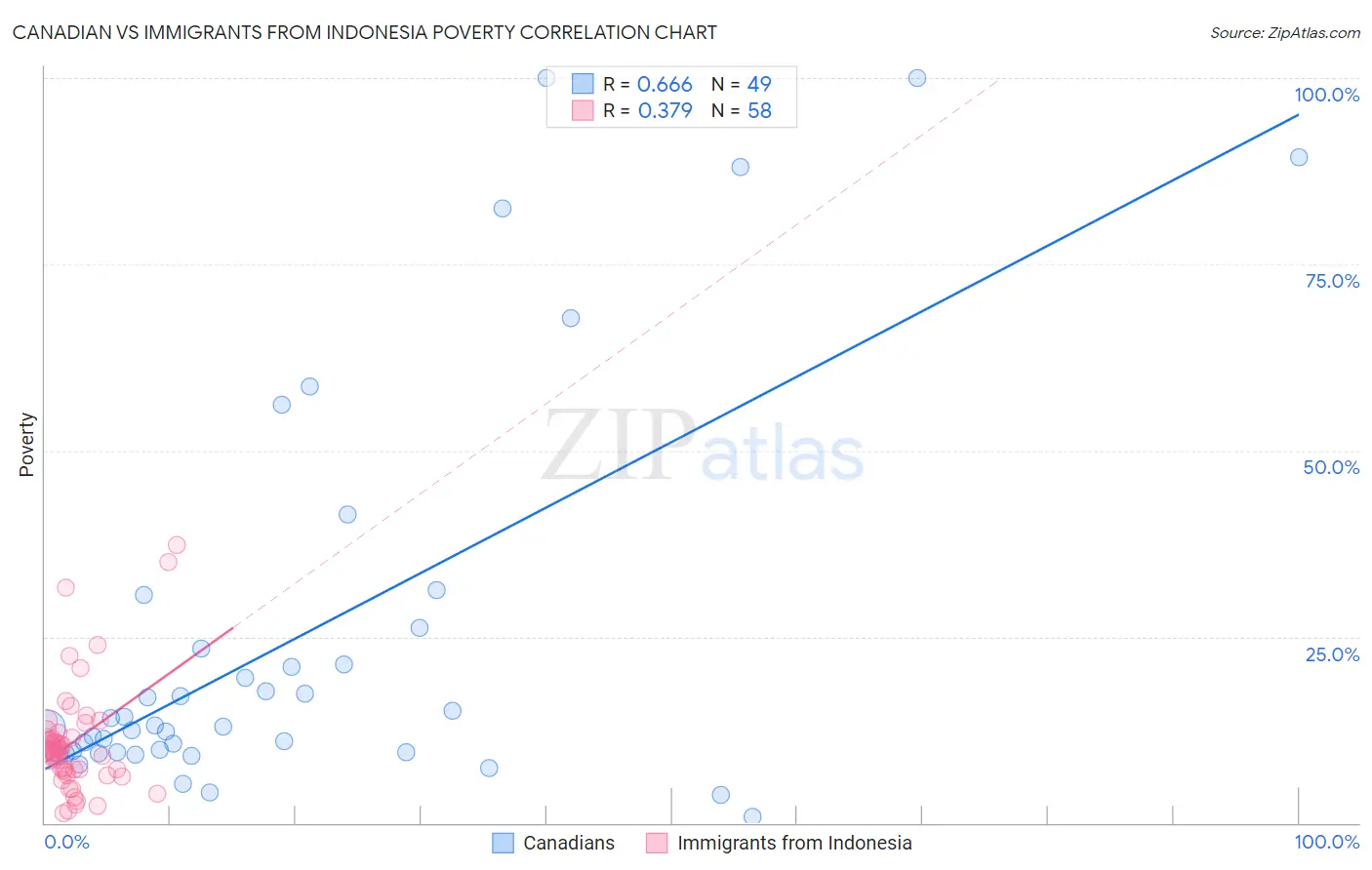 Canadian vs Immigrants from Indonesia Poverty
