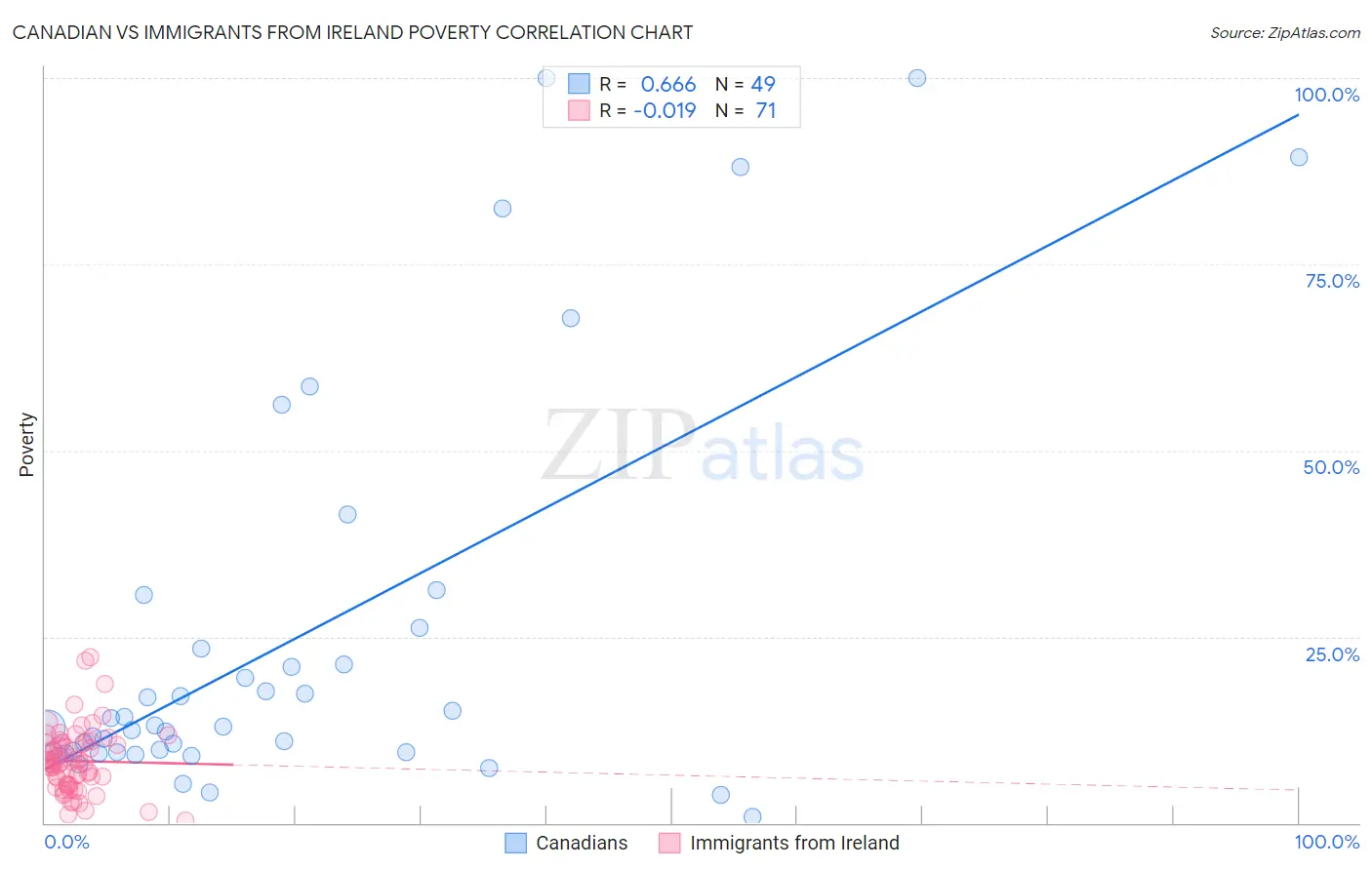 Canadian vs Immigrants from Ireland Poverty