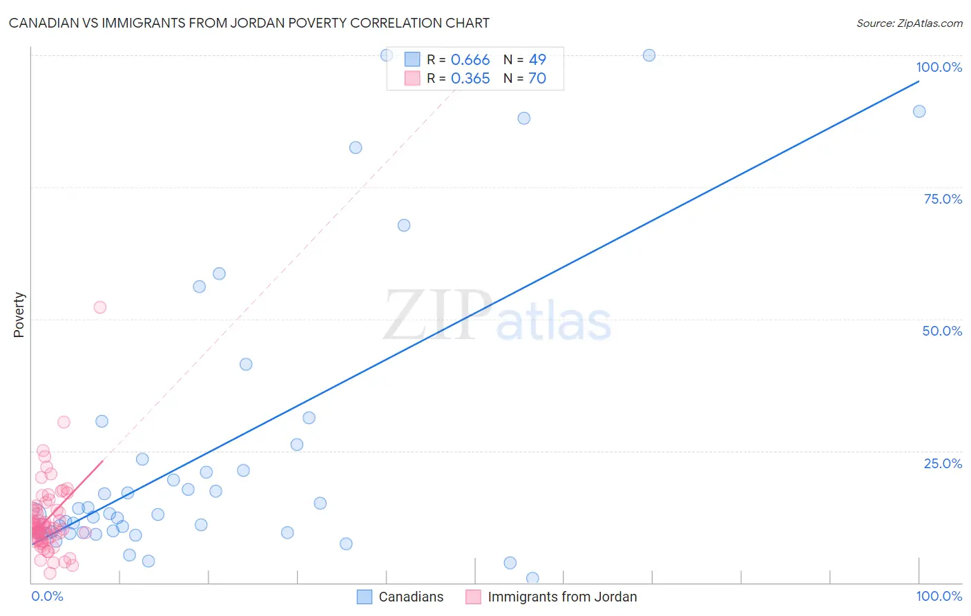 Canadian vs Immigrants from Jordan Poverty
